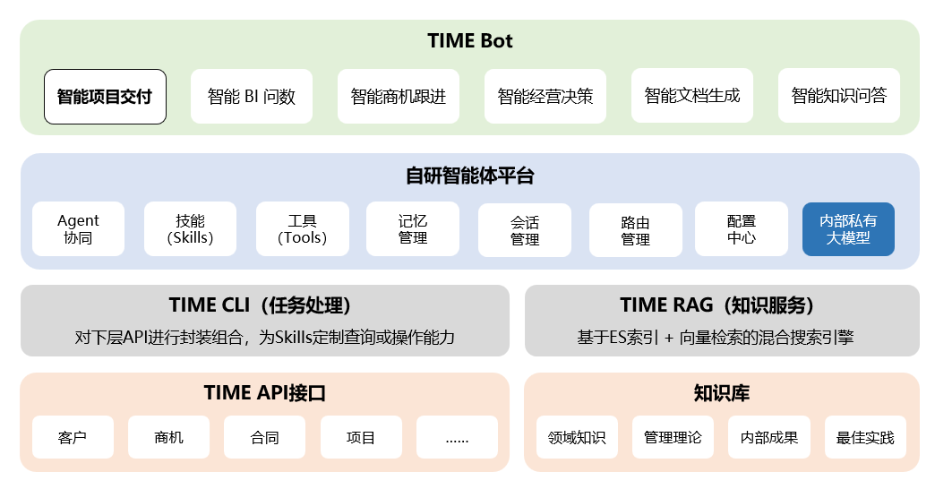TIME Bot、自研智能体平台、TIME RAG和知识库组成的AI能力架构