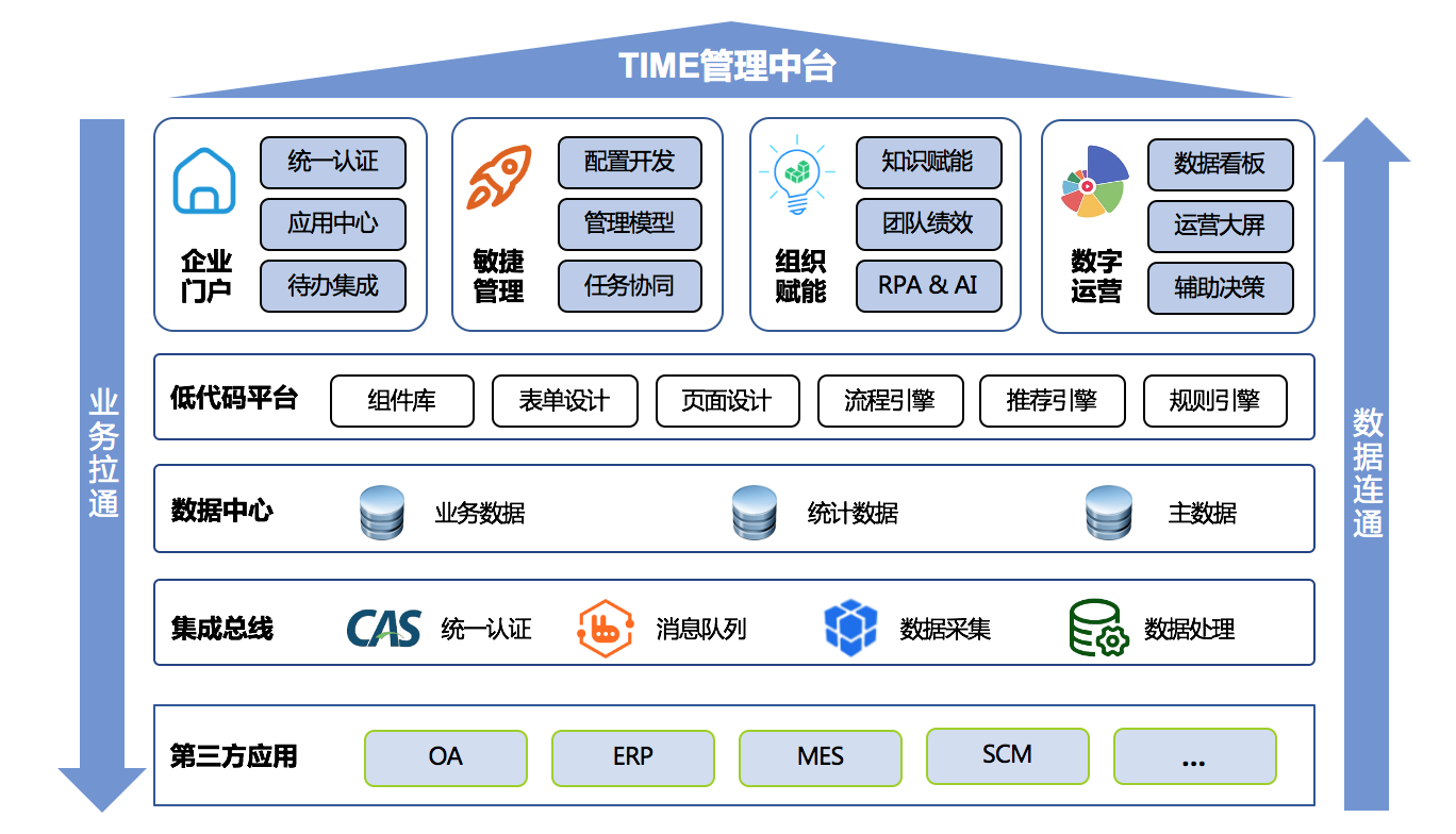 TIME 企业数字化管理中台应用架构