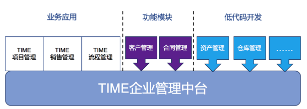 业务应用、功能模块和低代码开发共同构建TIME企业管理中台