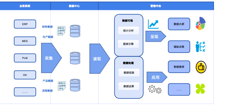业务系统、数据中心与管理中台之间的数据集成流程