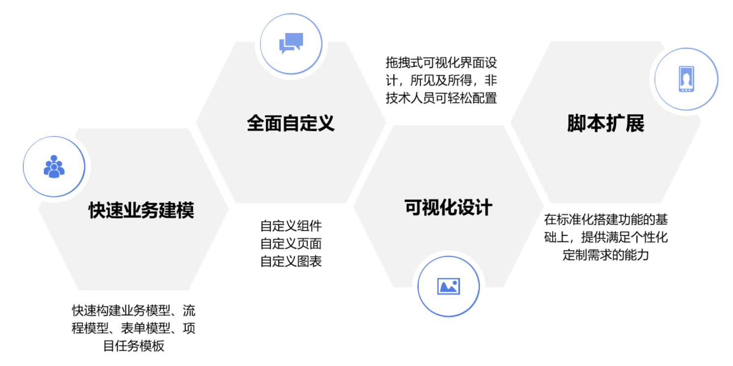 快速业务建模、全面自定义、可视化设计和脚本扩展能力
