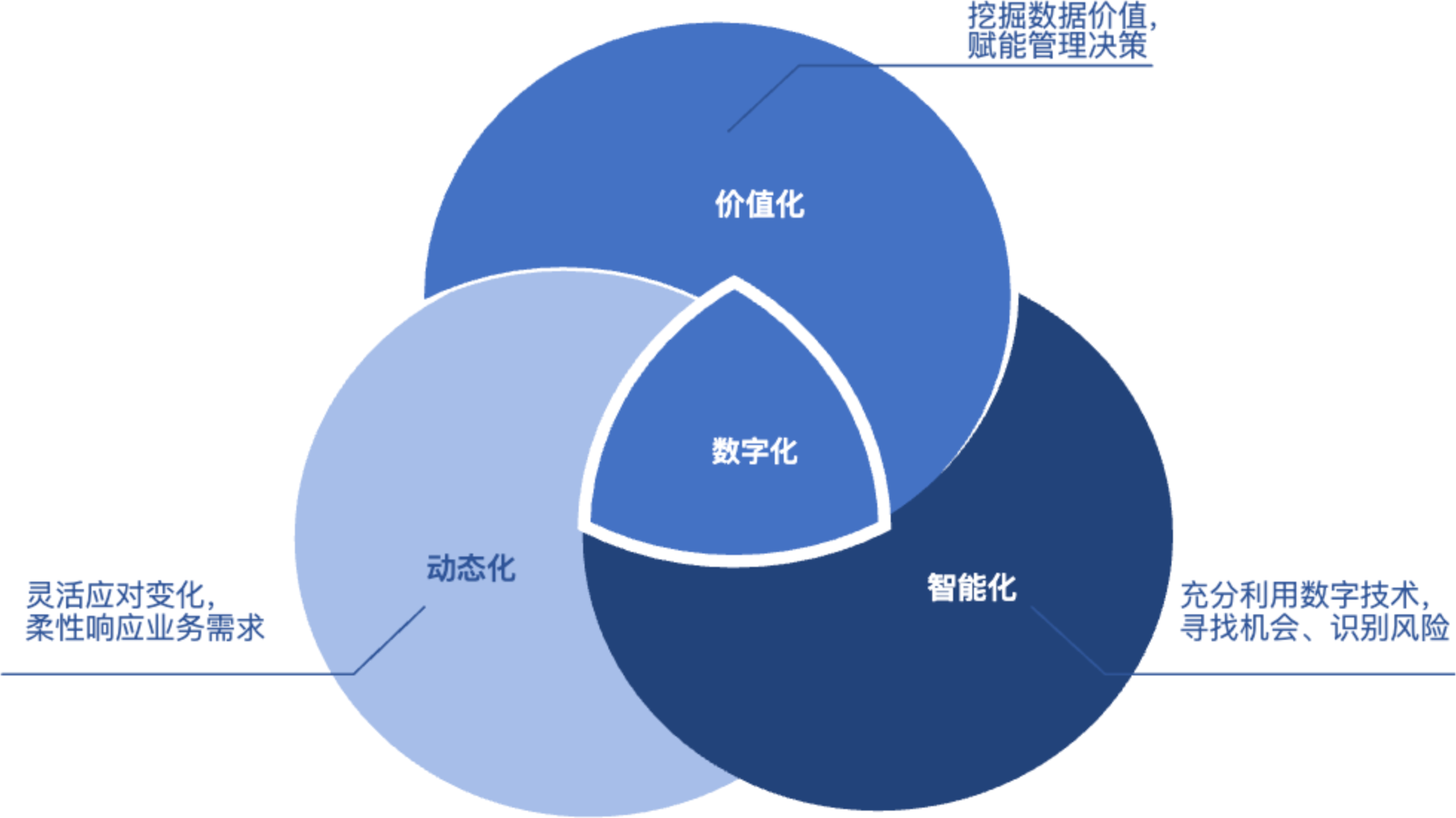 价值化、动态化、智能化相互融合形成数字化的产品理念图
