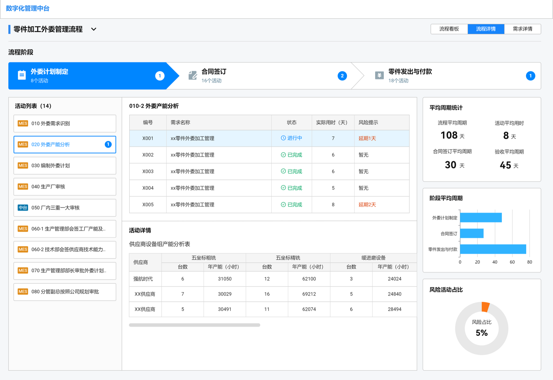 端到端流程视图与跨系统流程执行详情