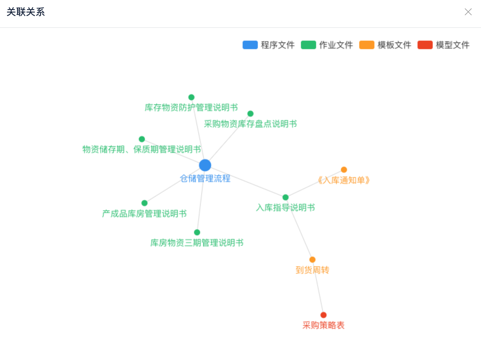 流程与文档关联关系
