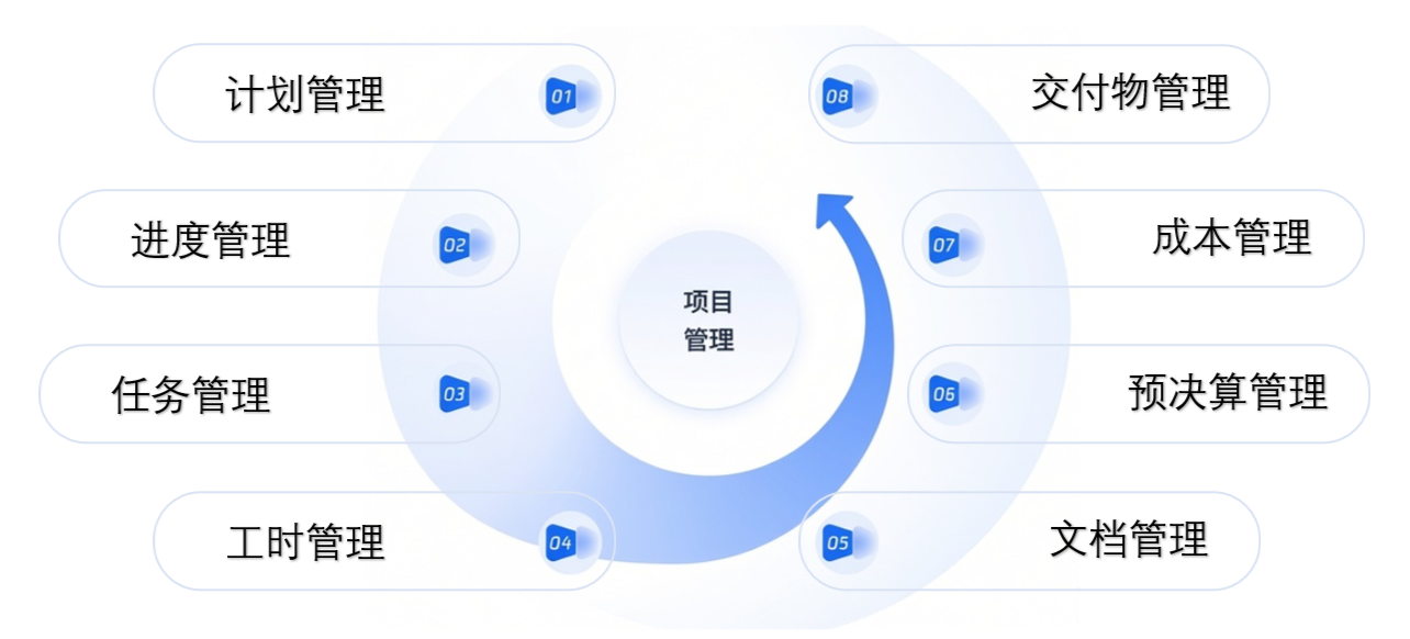 项目管理八大核心功能图，包括计划管理、进度管理、任务管理、工时管理、交付物管理、成本管理、预决算管理和文档管理