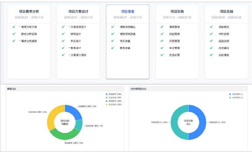 培训项目阶段任务与统计分析